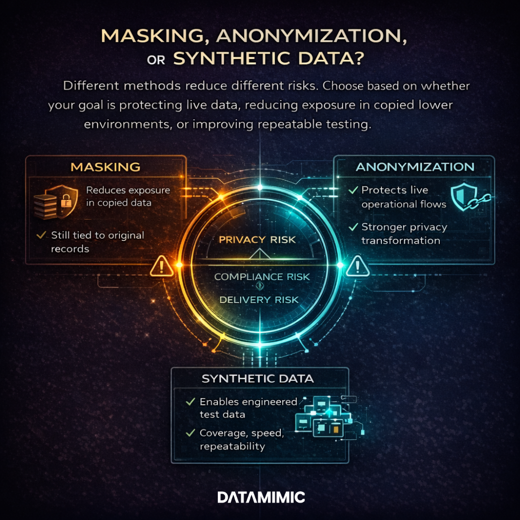 Decision framework graphic comparing masking, anonymization, and synthetic data across privacy risk, compliance risk, and delivery risk for regulated engineering teams.