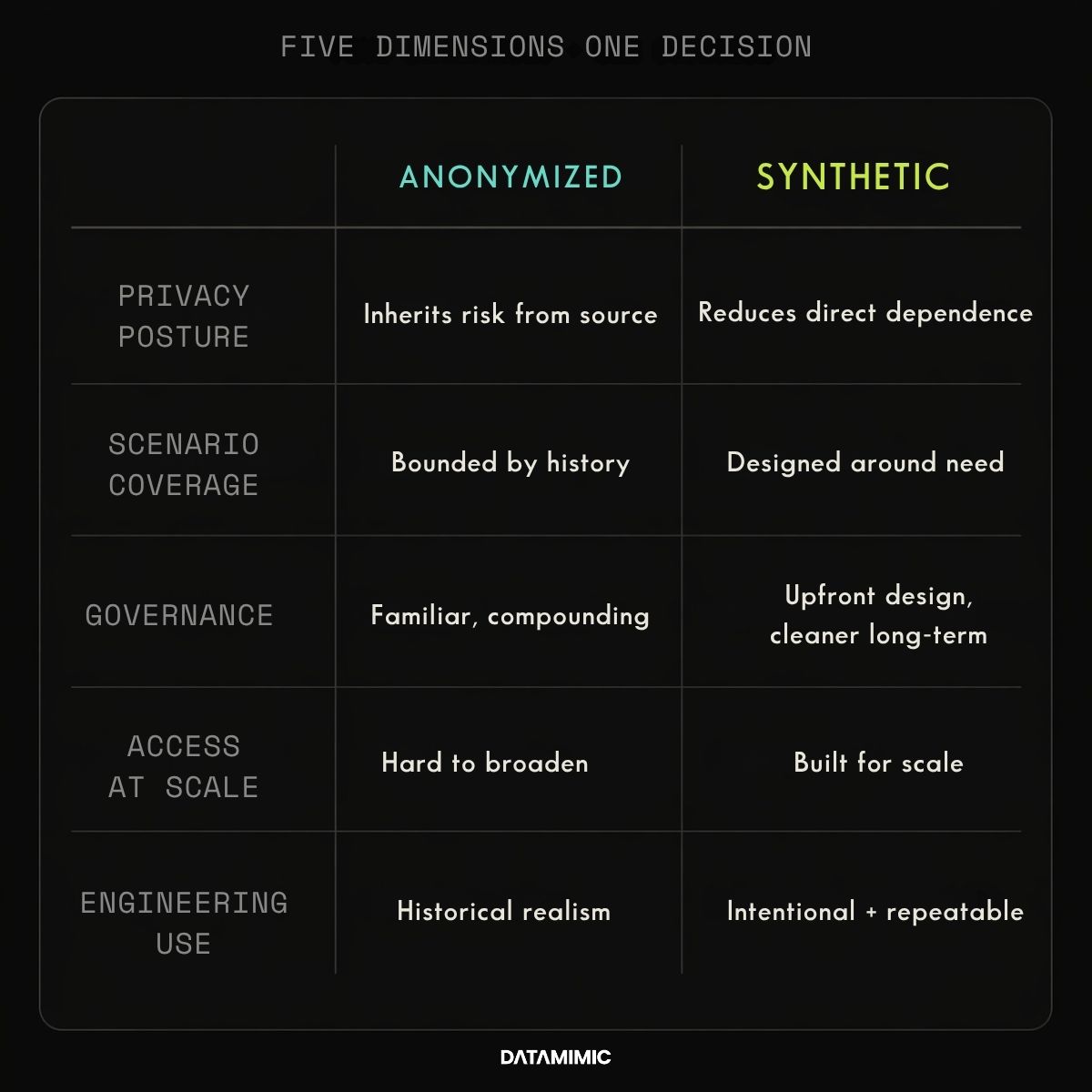 A dark mode comparison table titled "FIVE DIMENSIONS ONE DECISION" evaluating "ANONYMIZED" versus "SYNTHETIC" data across five key areas. Under "PRIVACY POSTURE", anonymized data "Inherits risk from source" while synthetic "Reduces direct dependence". For "SCENARIO COVERAGE", anonymized is "Bounded by history" and synthetic is "Designed around need". Under "GOVERNANCE", anonymized is "Familiar, compounding" whereas synthetic requires "Upfront design, cleaner long-term". For "ACCESS AT SCALE", anonymized is "Hard to broaden" while synthetic is "Built for scale". Finally, for "ENGINEERING USE", anonymized offers "Historical realism" while synthetic is "Intentional + repeatable". The DATAMIMIC logo is centered at the bottom.