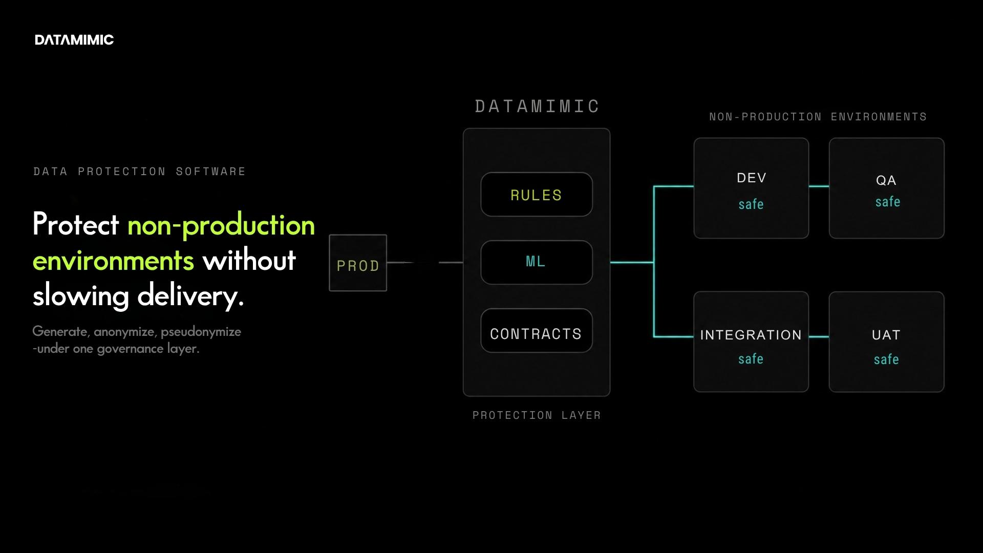 A diagram on a black background showing four non-production environments — Dev, QA, Integration, UAT — receiving generated data from a central DATAMIMIC protection layer labeled Rules, ML, Contracts. A separate Production block on the far left is connected by an interrupted line marked with a not-equal symbol, indicating that production data does not flow into non-production environments.