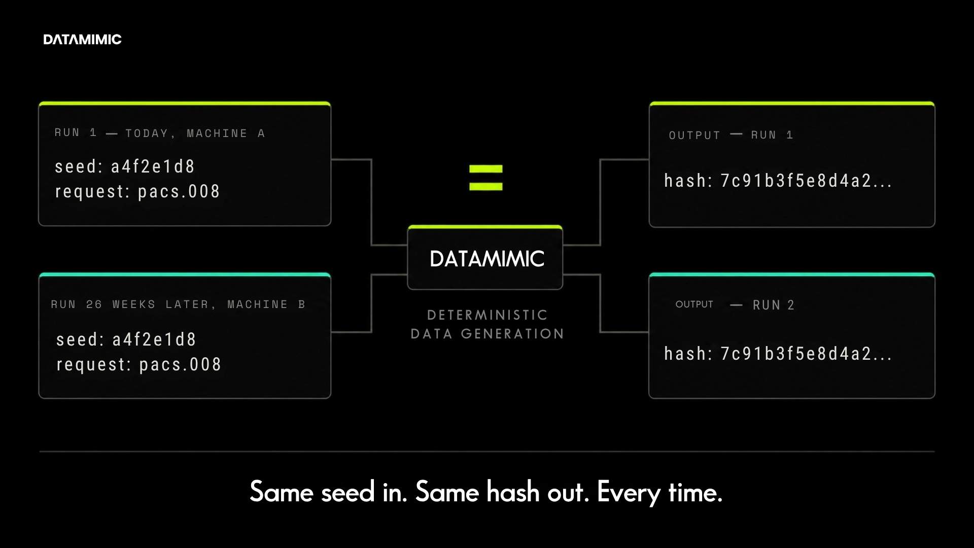 “Minimal black technical diagram titled ‘Deterministic generation.’ Two input cards on the left show Run 1 today on machine A and Run 2 six weeks later on machine B, both using the same seed and pacs.008 request. Both connect through a central DATAMIMIC engine to two output cards on the right with identical hashes. A lime equals sign reinforces the message: same seed in, same hash out, every time.