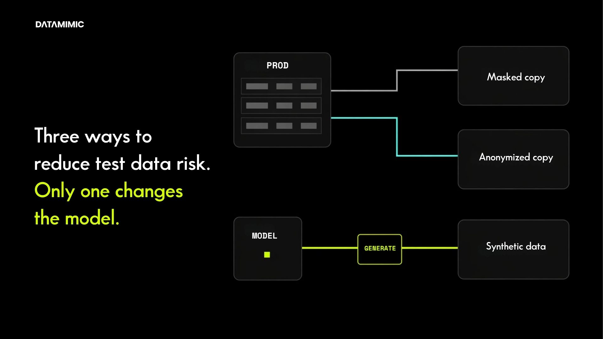 A diagram comparing three data privacy methods, titled 'PRIVACY METHOD → DELIVERY MODEL'. On the left, a large block of source data is labeled 'PROD' with an illustrative data view, and a smaller block below it is labeled 'MODEL'. Three distinct paths with colored lines and process blocks flow to the right. The top path uses a gray line from 'PROD' through a 'MASK' process block to a card labeled 'Masked copy', which shows sample data with fields replaced by dots and hashes. The middle path uses a cyan line from 'PROD' through an 'ANONYMIZE' process block to a card labeled 'Anonymized copy', showing sample data with realistic replaced values. The bottom path uses a yellow line from the 'MODEL' block directly to a card labeled 'Synthetic data', showing sample data with structured, realistic values. A final text at the bottom summarizes: 'Masking, anonymization, synthetic — three different risk decisions.'