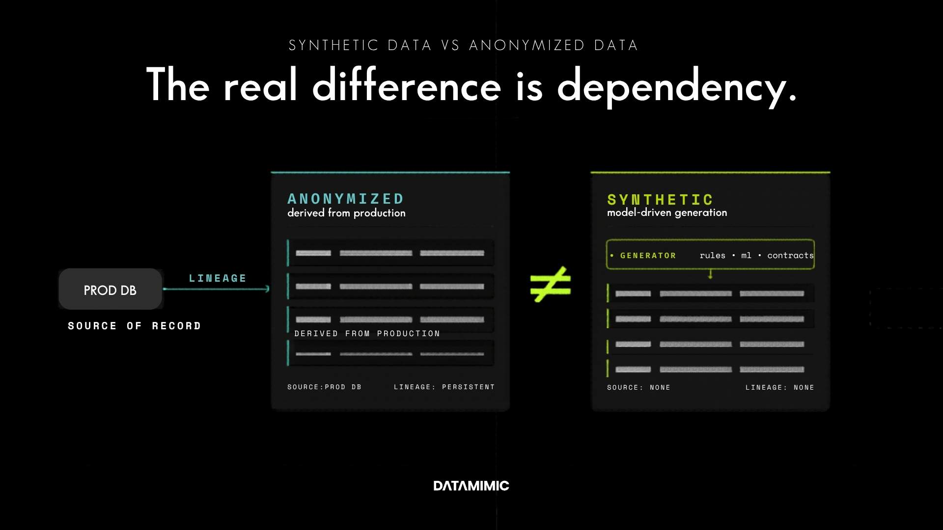 Black technical comparison diagram showing anonymized data versus synthetic data. On the left, an “ANONYMIZED” card contains four record rows connected by a right-angle line back to a small source node labeled “PROD_DB,” indicating continued dependency on production data. On the right, a “SYNTHETIC” card shows a generator node creating four fresh output rows with no connection back to PROD_DB, indicating independence. A large lime “≠” symbol sits between the two cards, beneath the headline, “The real difference is dependency.” Footer text reads: “datamimic.io / test data privacy