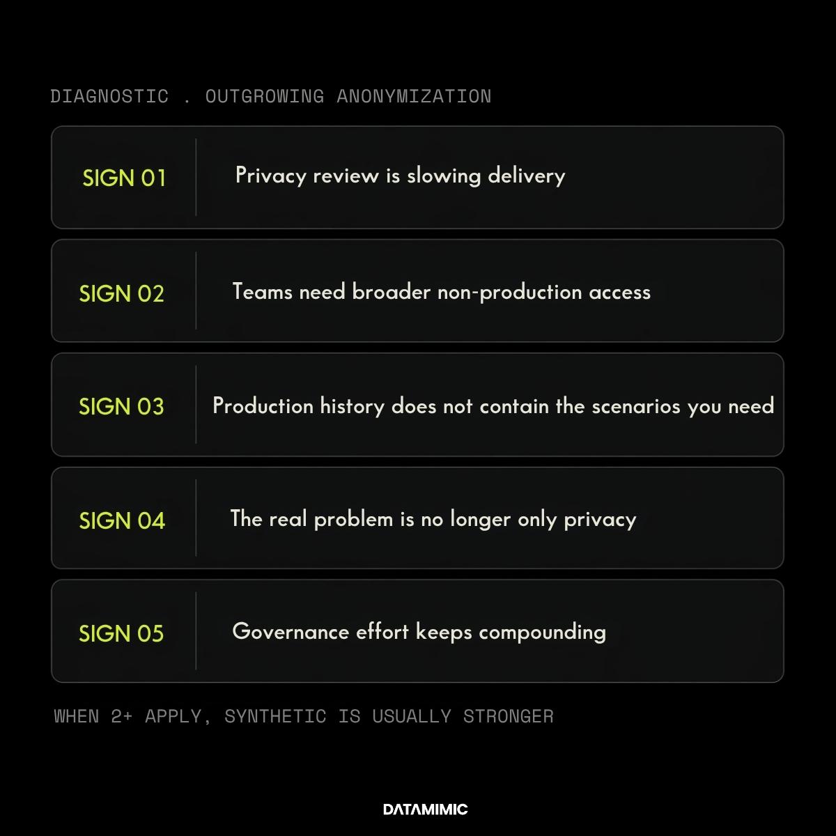 Five cards: SIGN 01 · Privacy review is slowing delivery SIGN 02 · Teams need broader non-production access SIGN 03 · Production history does not contain the scenarios you need SIGN 04 · The real problem is no longer only privacy SIGN 05 · Governance effort keeps compounding Above the stack, left-aligned with the cards, small monospace ALL CAPS muted gray (#8A8A84): "DIAGNOSTIC · OUTGROWING ANONYMIZATION" Below the stack, same style: "when 2+ apply, synthetic is usually stronger" No icons, no checkmarks, no status lights. The monospace identifiers carry the structure. Geometric, grid-aligned. Feels like a system readout.
