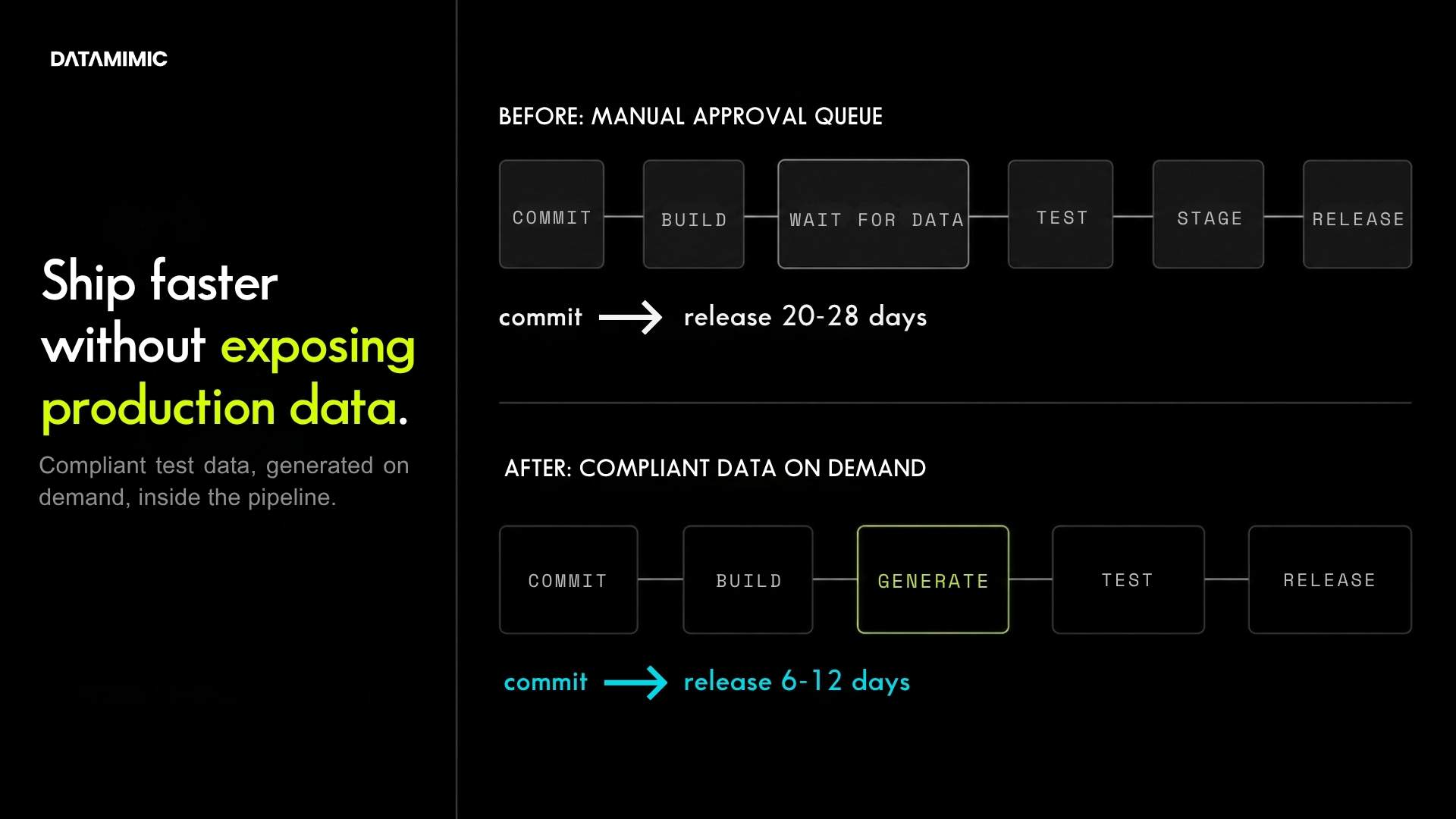 Two stacked CI/CD pipelines on a black background. The top 'Before' pipeline has six stages with a widened 'Wait for data' bottleneck and a commit-to-release time of 20–28 days. The bottom 'After' pipeline has five stages with a lime-highlighted 'Generate' stage and a commit-to-release time of 6–12 days, alongside the headline 'Ship faster without exposing production data