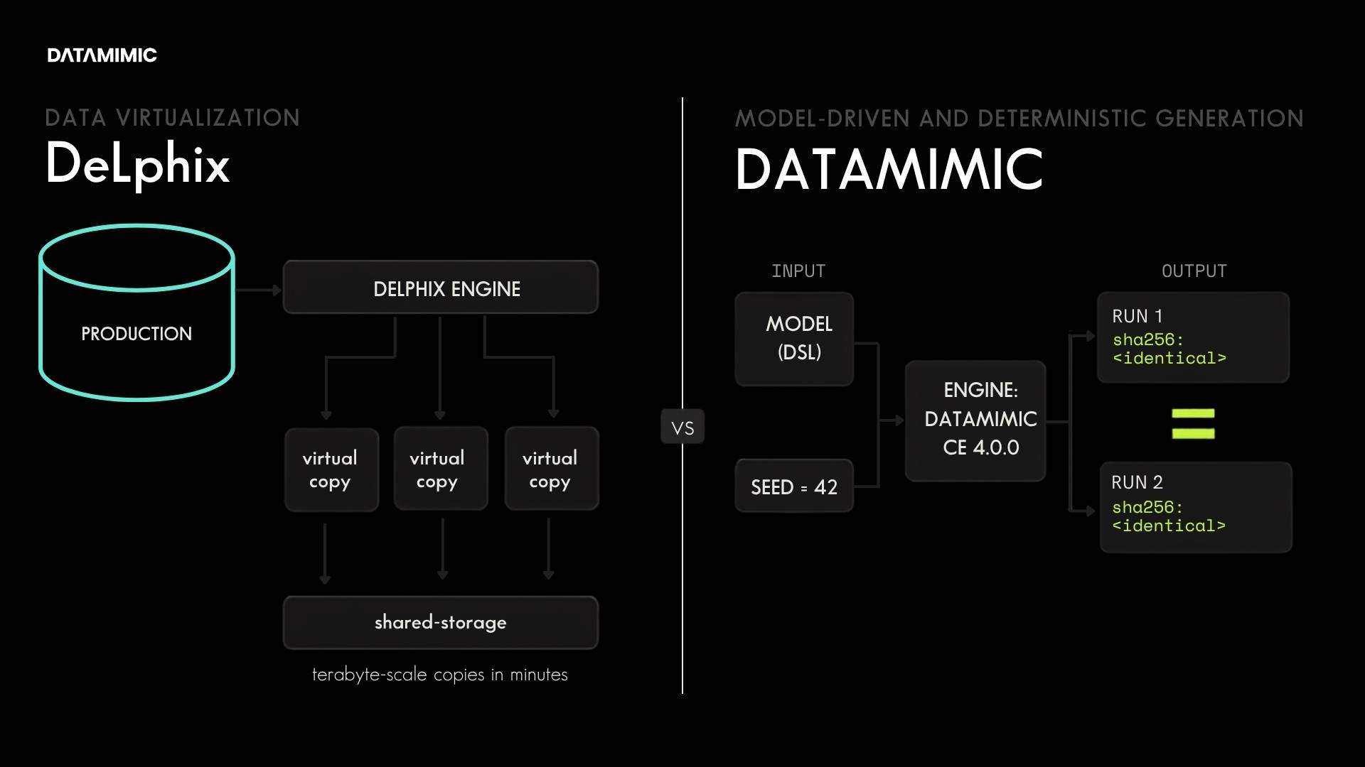 Split comparison of Delphix and DATAMIMIC: Delphix provisions fast virtual copies from a production database, while DATAMIMIC regenerates byte-identical output from the same engine version, model, and seed.