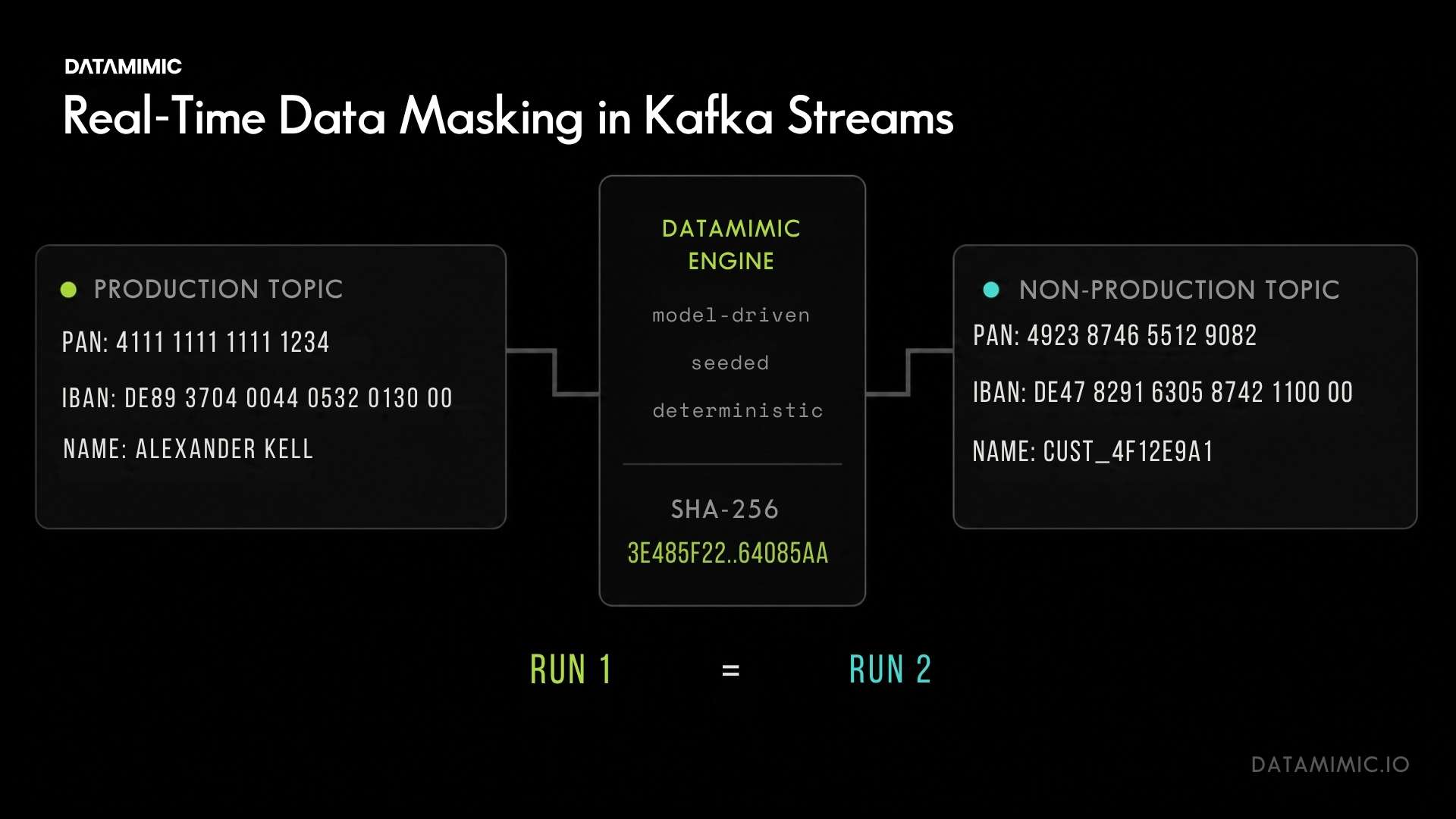 Real-time Kafka data masking diagram showing production payment fields transformed into deterministic non-production test data by DATAMIMIC