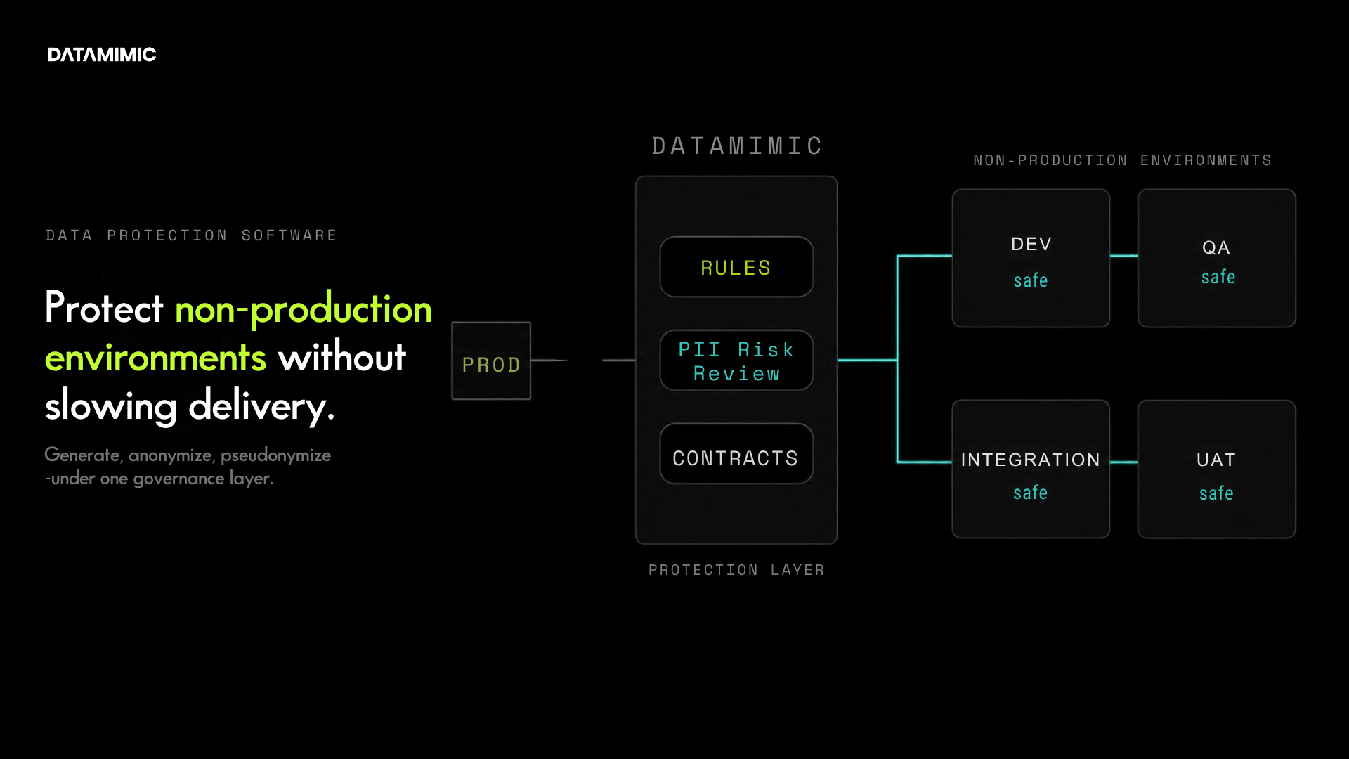 A diagram on a black background showing four non-production environments — Dev, QA, Integration, UAT — receiving generated data from a central DATAMIMIC protection layer labeled Rules, PII Risk Review, Contracts. A separate Production block on the far left is connected by an interrupted line marked with a not-equal symbol, indicating that production data does not flow into non-production environments.