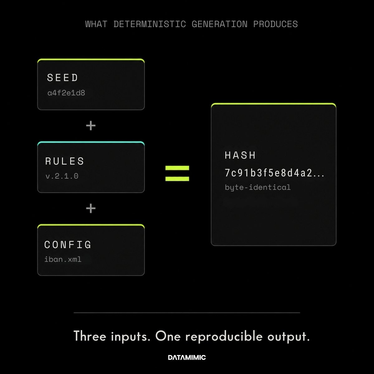 Minimal black technical diagram titled ‘What deterministic generation produces.’ On the left, three stacked input cards read Seed: a4f2e1d8, Rules: v.2.1.0, and Config: iban.xml, separated by plus signs. A large lime equals sign points to a larger output card on the right labeled Hash, showing 7c91b3f5e8d4a2… with the note ‘byte-identical.’ A divider line and caption below read: ‘Three inputs. One reproducible output.'