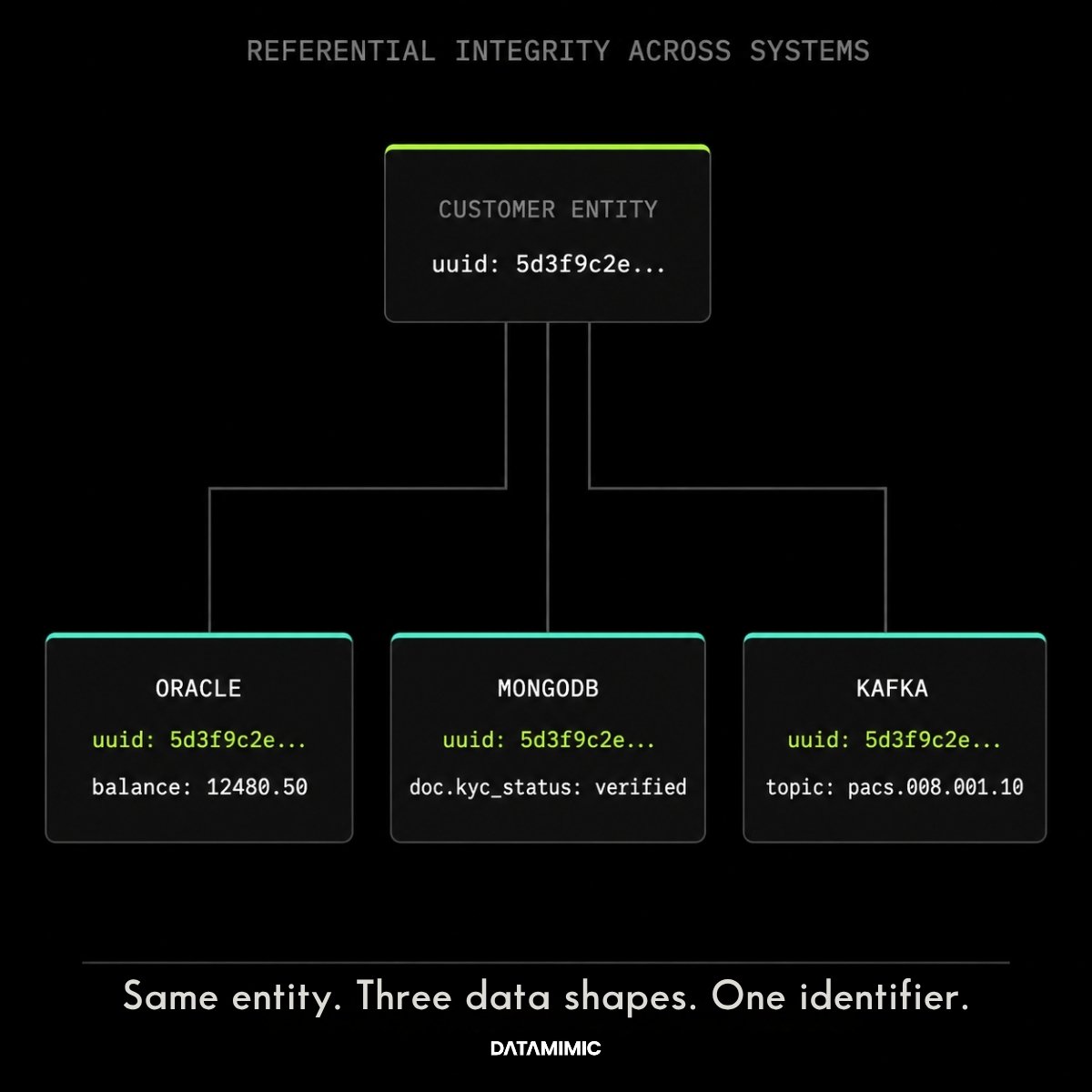Minimal black architecture diagram titled ‘Referential integrity across systems.’ A customer entity card at the top shows uuid: 5d3f9c2e… and connects through straight right-angle lines to three destination cards below: Oracle, MongoDB, and Kafka. Each destination card repeats the same lime-highlighted UUID while showing a different data shape: balance, KYC status, and pacs.008 topic. A caption below reads: ‘Same entity. Three data shapes. One identifier.