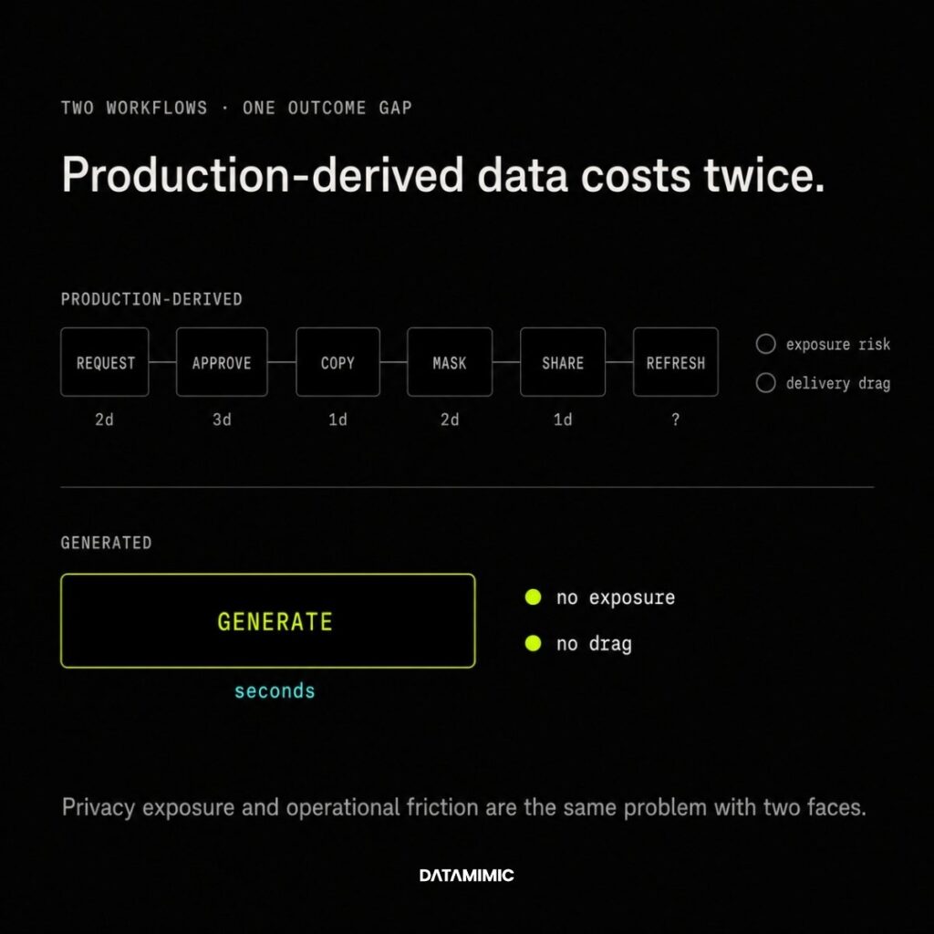 Two pipelines compared on a dark background: a six-stage production-derived workflow with timing tags totaling about nine days and flags for exposure risk and delivery drag, and a single-stage generated workflow taking seconds with no exposure and no drag.