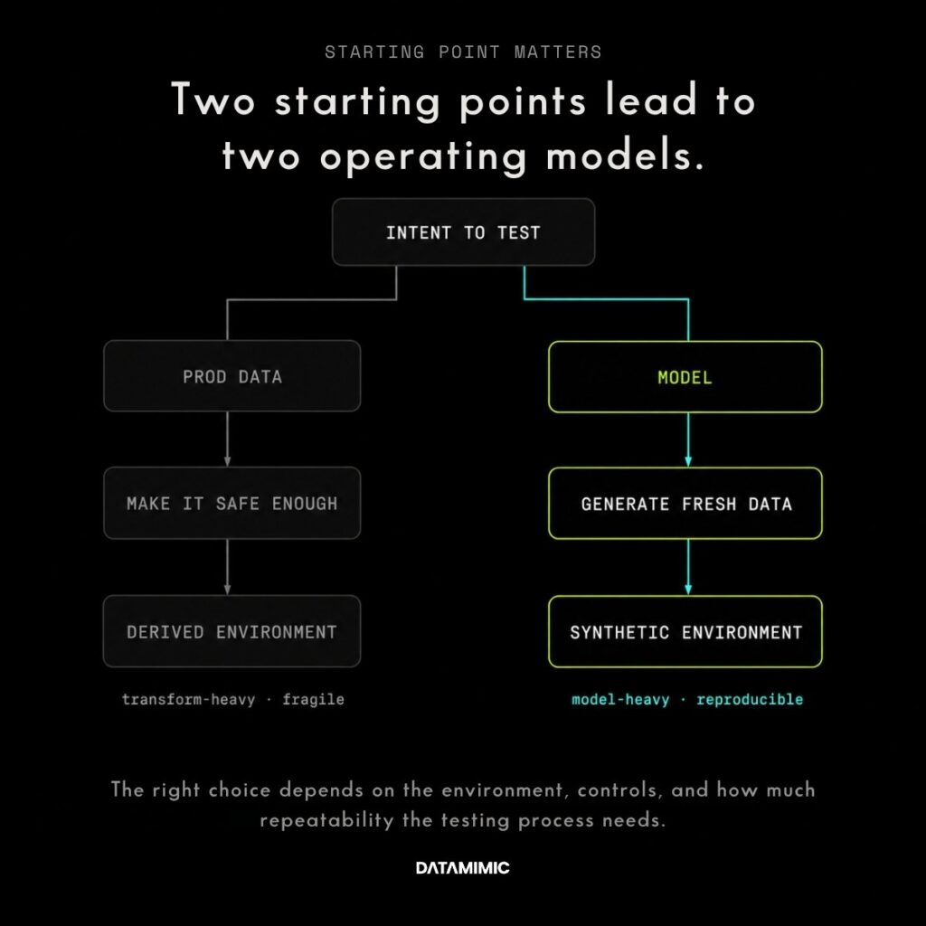 A two-lane diagram on a black background showing two starting points for test data. The left lane starts with production data and goes through 'make it safe enough' to a derived environment, tagged transform-heavy and fragile. The right lane starts with a model and goes through 'generate fresh data' to a synthetic environment, tagged model-heavy and reproducible.