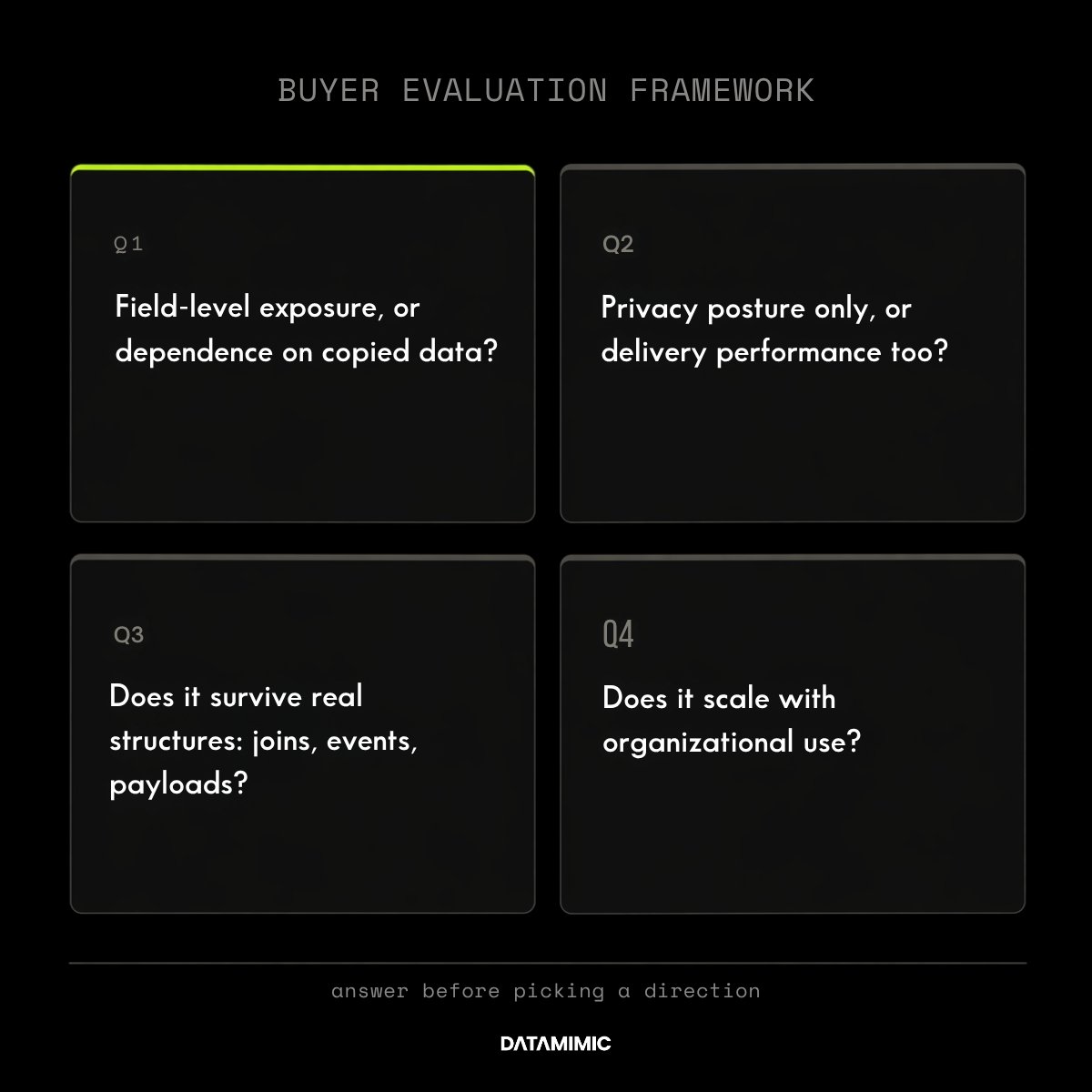 A dark mode graphic titled "BUYER EVALUATION FRAMEWORK" featuring a 2x2 grid of questions. Q1 asks, "Field-level exposure, or dependence on copied data?" Q2 asks, "Privacy posture only, or delivery performance too?" Q3 asks, "Does it survive real structures: joins, events, payloads?" Q4 asks, "Does it scale with organizational use?" A caption below reads "answer before picking a direction," with the DATAMIMIC logo at the bottom.