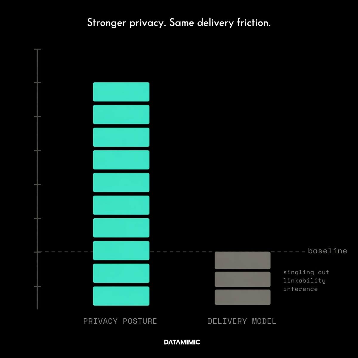 A bar chart graphic titled "Stronger privacy. Same delivery friction." on a black background. On the left, a tall stack of ten cyan blocks represents "PRIVACY POSTURE". On the right, a much shorter stack of three gray blocks represents "DELIVERY MODEL". A dotted "baseline" aligns with the top of the short gray stack. Next to the gray blocks are the risks: "singling out, linkability, inference". The DATAMIMIC logo sits at the bottom.