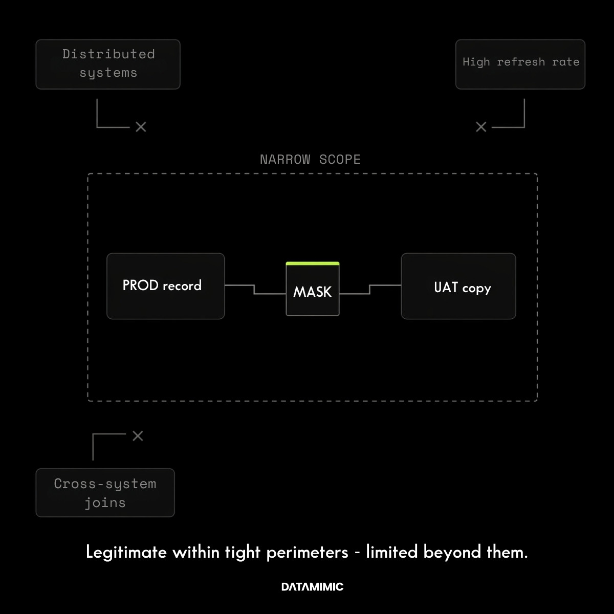 A diagram illustrating the "NARROW SCOPE" of masking. Inside a dashed central box, a linear flow connects a "PROD record" to a "MASK" process, ending at a "UAT copy". Outside this boundary, three elements are crossed out with 'x' marks: "Distributed systems", "High refresh rate", and "Cross-system joins". A bottom caption reads "Legitimate within tight perimeters - limited beyond them." above the DATAMIMIC logo.