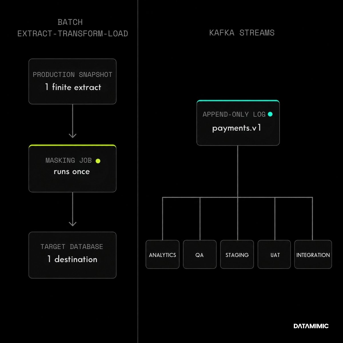 Batch ETL vs Kafka Streams diagram showing how payment data spreads from one masked database to multiple downstream environments.
