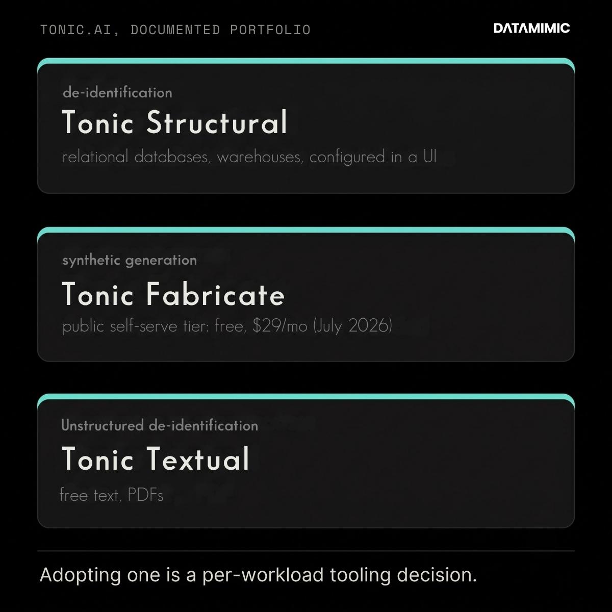 Tonic AI competitor landscape: Tonic.ai's documented portfolio as three specialized products: Tonic Structural for masking relational databases and warehouses, configured in a UI; Tonic Fabricate for synthetic generation, with a public self-serve tier that is free and a paid plan at $29 a month as of July 2026; and Tonic Textual for unstructured de-identification of free text and PDFs. Organizations can adopt the products independently based on workload.
