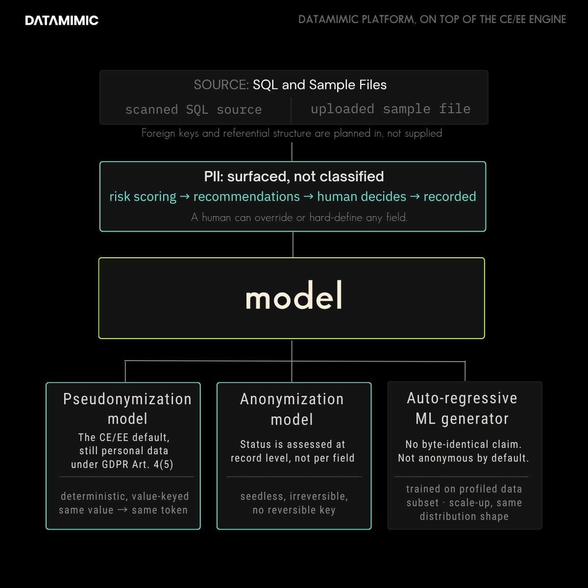 Vertical flow for the DATAMIMIC Platform on top of the CE/EE engine: a scanned SQL source or an uploaded sample file, with foreign keys and referential structure planned in, passes a PII stage of risk scoring, human review and a recorded decision with no automatic classification claim, and becomes one artifact, the model. The model produces a pseudonymization model that is deterministic and value-keyed and remains personal data under GDPR Article 4(5), an anonymization model that is seedless and irreversible with no reversible key and whose status is assessed at record level, and an ML generator for subsetting or scaling up at the same distribution shape, carrying no byte-identical claim.