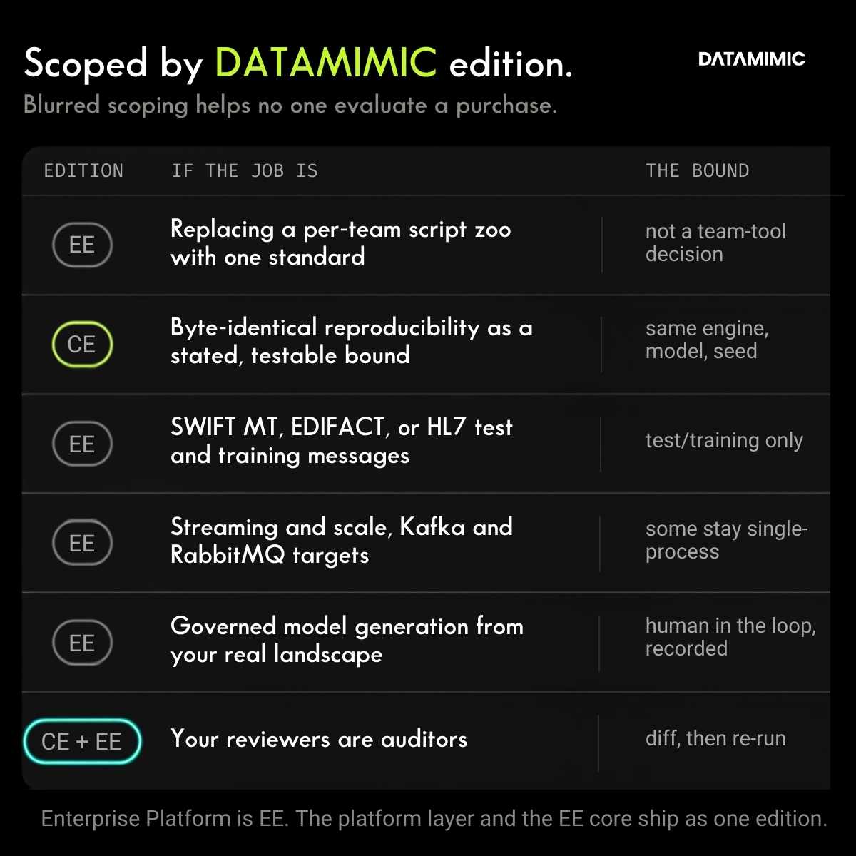 Table of when DATAMIMIC is the right answer, scoped by edition. Enterprise Edition: replacing a per-team script zoo with one standard, which is not a team-tool decision. Community Edition: byte-identical reproducibility as a stated, testable bound, holding for the same engine, model and seed. Enterprise Edition: SWIFT MT, EDIFACT or HL7 messages, for test and training use only. Enterprise Edition: streaming and scale with Kafka and RabbitMQ targets, though some distributions stay single-process by design. Enterprise Edition: governed model generation from your real landscape, with a human in the loop on every PII decision, recorded. Community and Enterprise Edition: reviewers who are auditors read a diff, then re-run. Enterprise Platform is EE: the platform layer and the EE core ship as one edition.