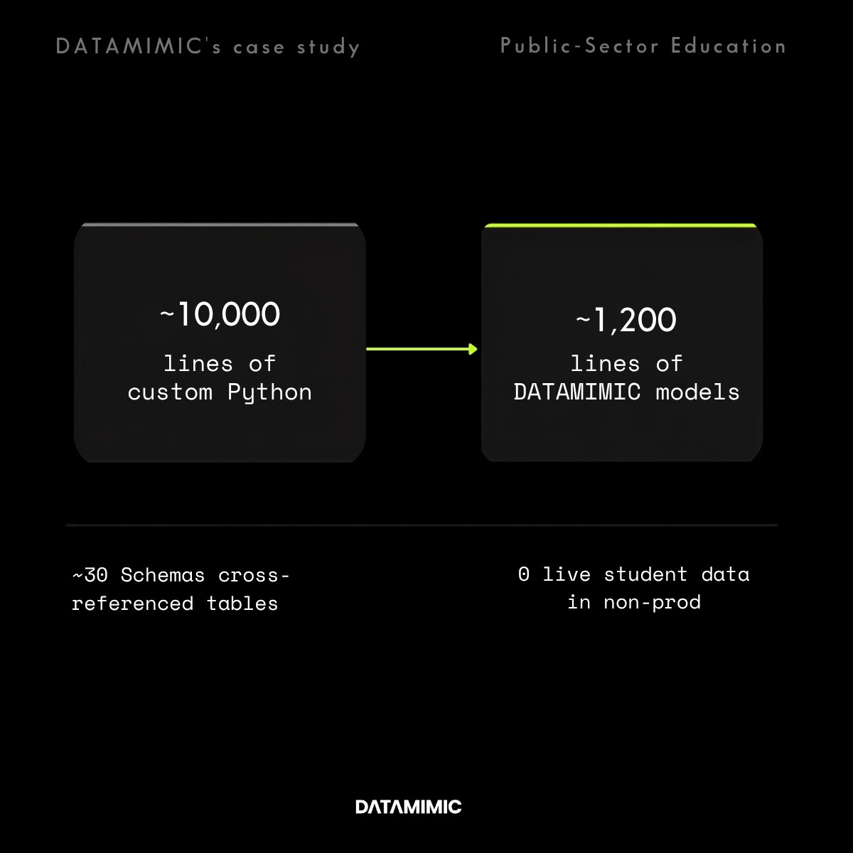 DATAMIMIC-style before/after diagram for a public-sector education case study: about 10,000 lines of custom Python (gray) reduced to about 1,200 lines of DATAMIMIC models (lime), across roughly 30 schemas, with zero live student data in non-production.