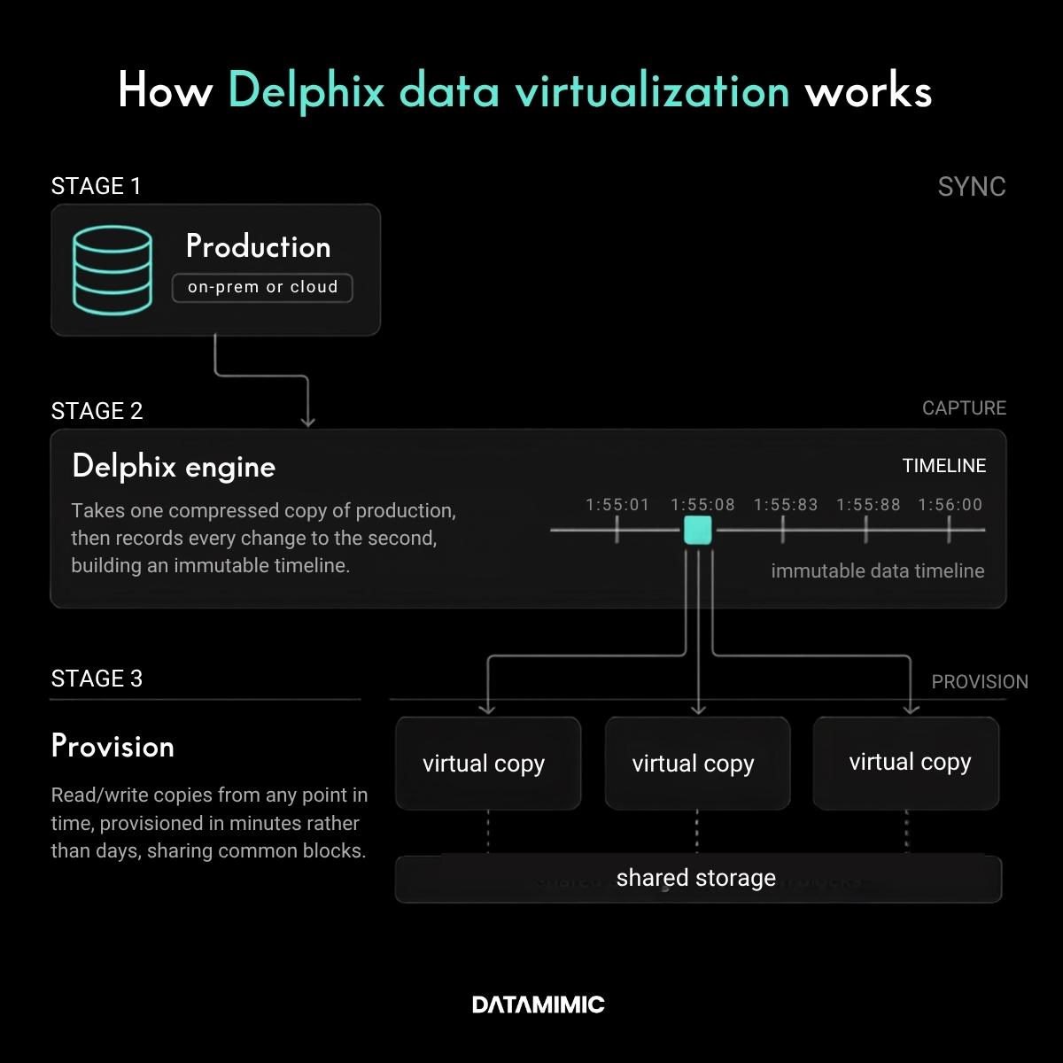 A technical flowchart titled "How Delphix data virtualization works" outlining a three-stage process: Syncing a production database, Capturing it into an immutable timeline via the Delphix engine, and Provisioning multiple read/write virtual copies that share common storage blocks.
