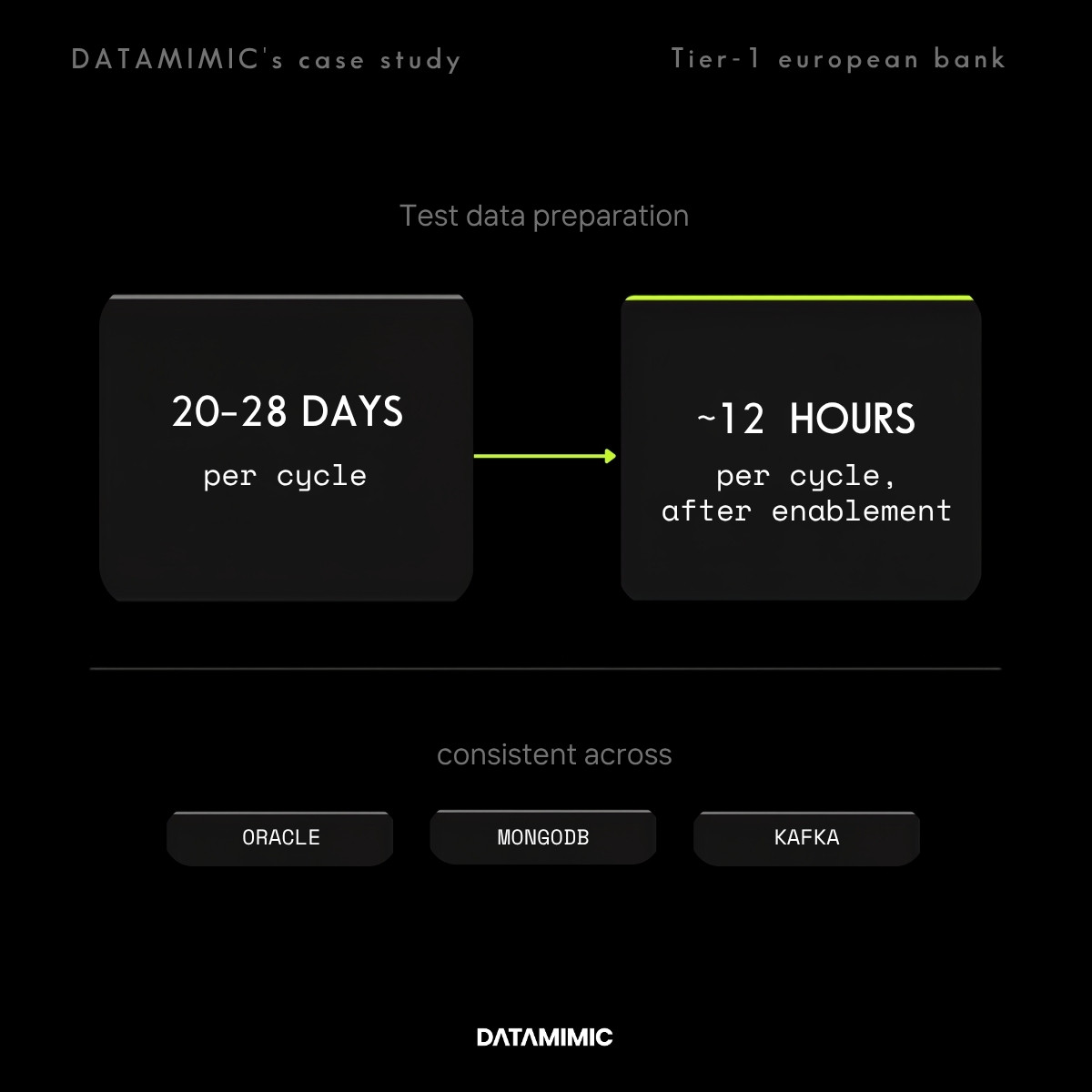 DATAMIMIC-style before/after diagram for a Tier-1 European bank case study: test data preparation time dropping from 20–28 days (gray) to about 12 hours per cycle (lime)), consistent across Oracle, MongoDB, and Kafka.