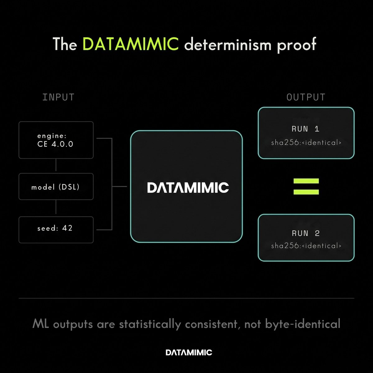 DATAMIMIC determinism: the same engine version, model, and seed produce byte-identical output across two runs with equal content hashes, while ML outputs are statistically consistent rather than byte-identical.