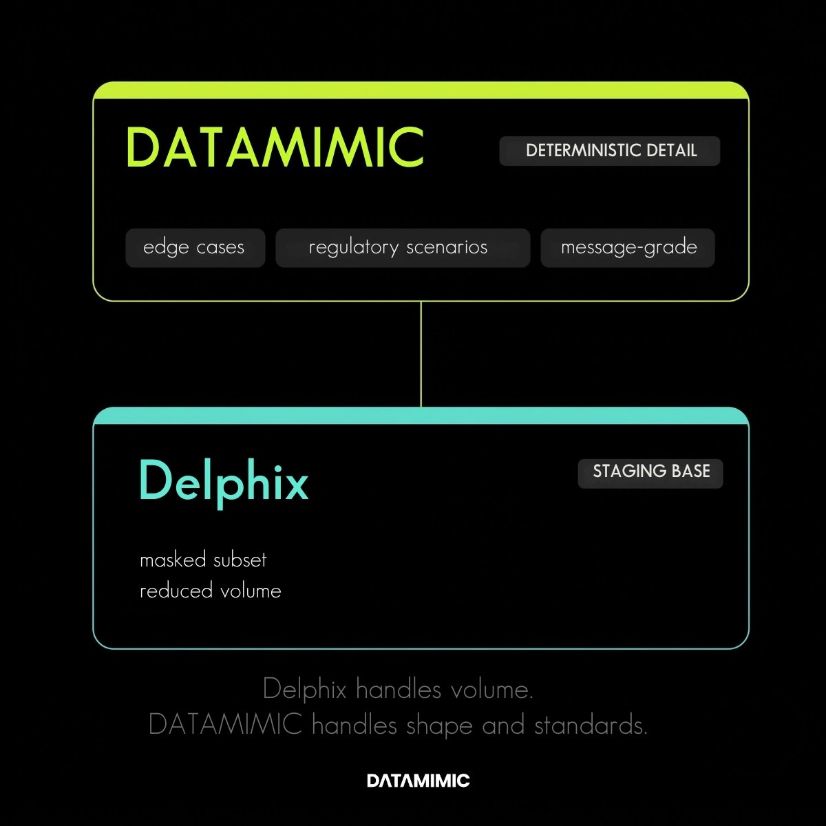 Hybrid setup: Delphix provisions a masked, reduced-volume base to staging, and DATAMIMIC layers deterministic synthetic detail including edge cases, regulatory scenarios, message-grade data on top.