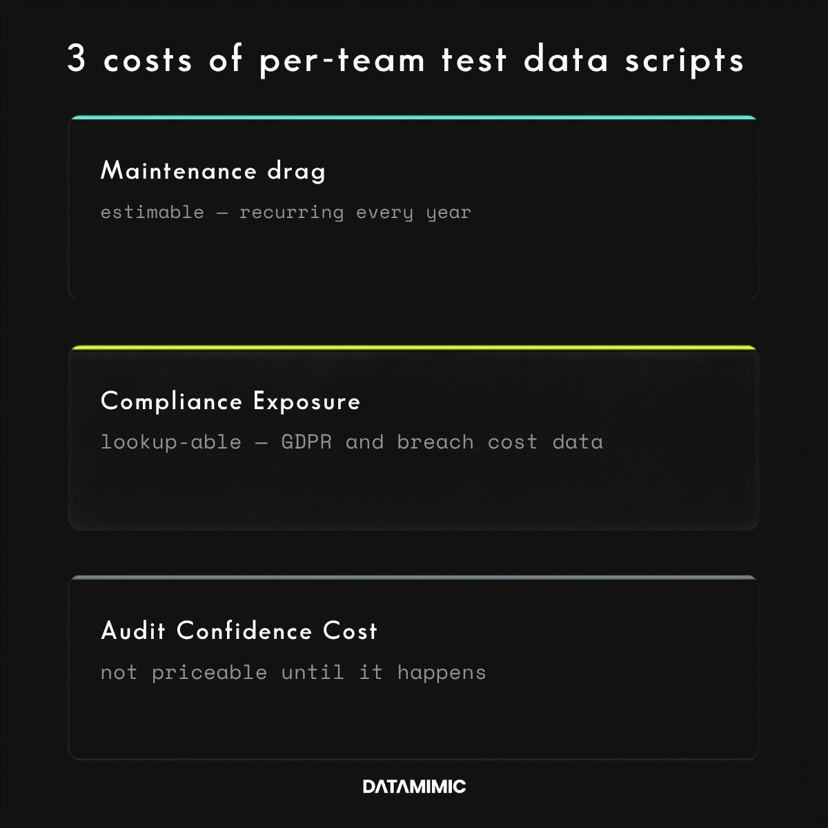 Three stacked dark cards illustrating the three costs of per-team test data scripts: maintenance drag (teal), compliance exposure (lime, highlighted as most significant), and audit confidence cost (gray), in DATAMIMIC's dark technical diagram style.