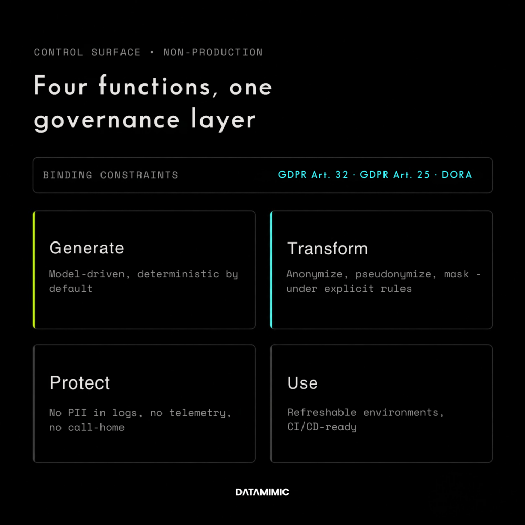 A four-card grid on a dark background showing the four functions of data protection software for test data — Generate, Transform, Protect, Use — under a binding-constraints strip listing GDPR Art. 32, GDPR Art. 25 and DORA.