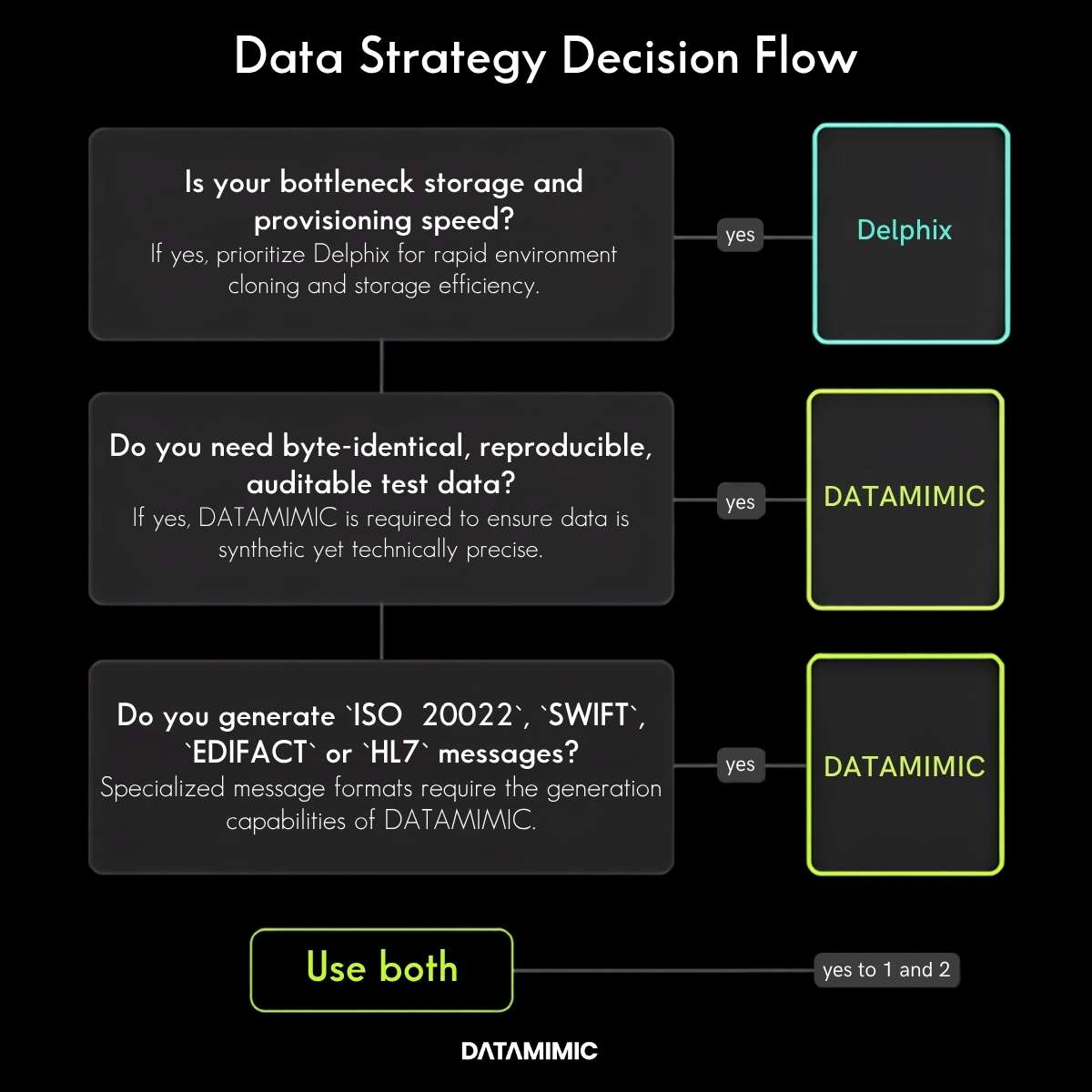 Decision flow: if the bottleneck is provisioning speed, choose Delphix; if you need byte-identical, auditable data or generate ISO 20022, SWIFT, EDIFACT or HL7 messages, choose DATAMIMIC; use both when volume and determinism both apply.