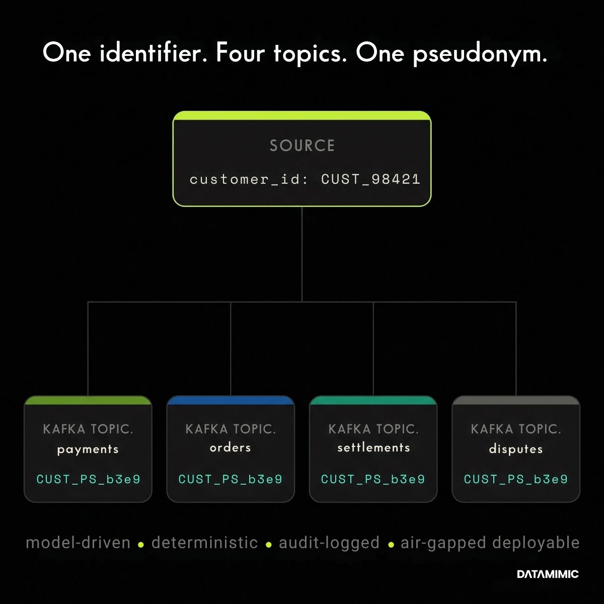 Deterministic Kafka pseudonymization showing one customer ID mapped to the same pseudonym across four topics for cross-topic referential integrity.