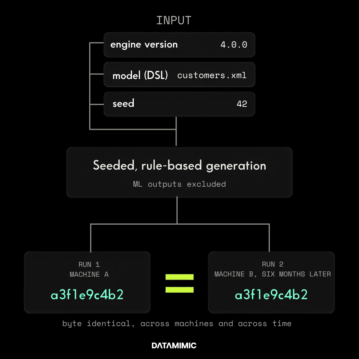 Determinism diagram: engine version, model DSL and seed feed seeded rule-based generation; Run 1 on one machine and Run 2 on another machine six months later produce the same hash, shown as byte-identical output. ML outputs are excluded from the claim.
