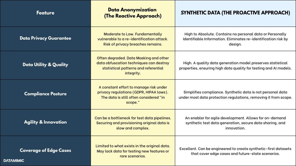 Choosing between Data Anonymization and synthetic data is a critical strategic decision