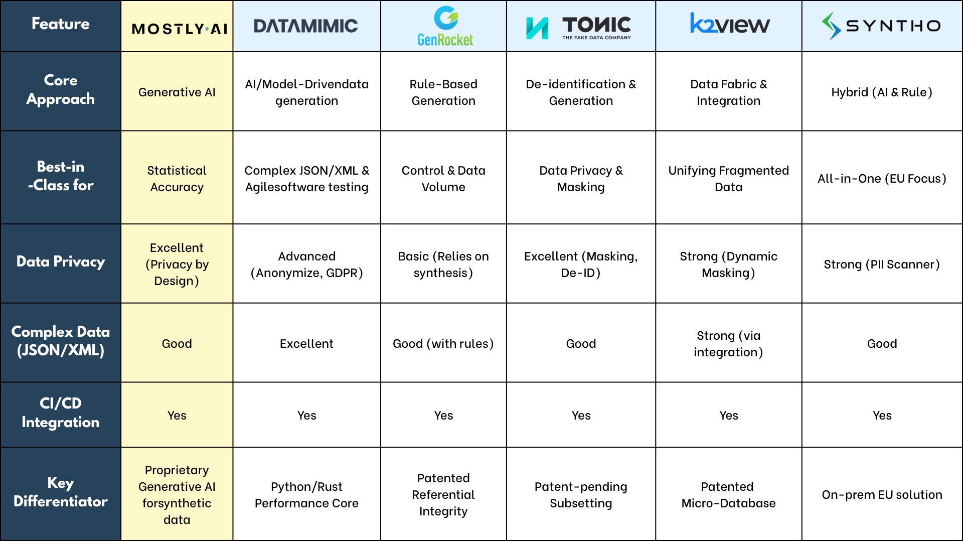 comparison table of top best MOSTLY AI ALTERNATIVES