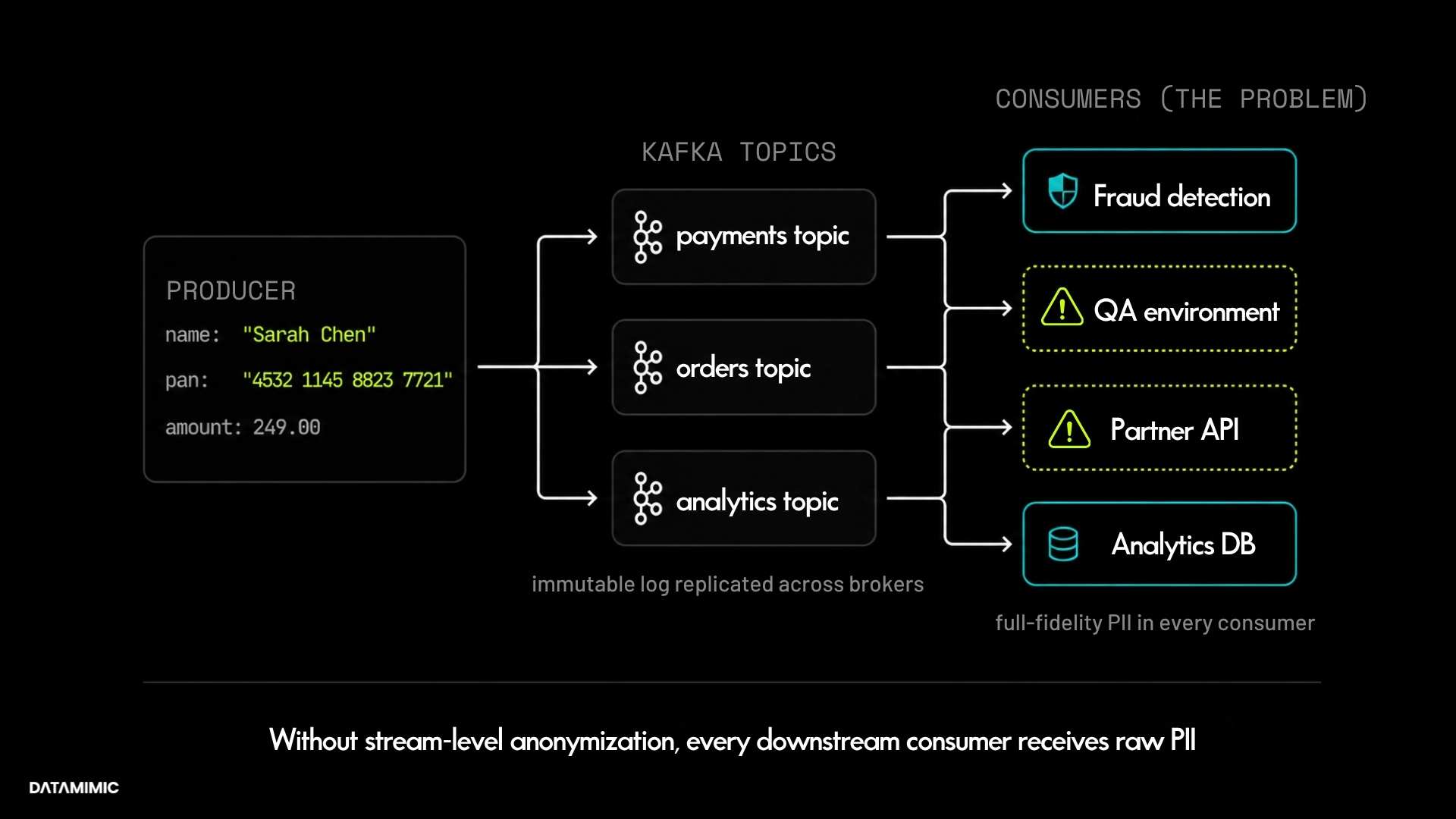 Dark-mode DATAMIMIC architecture diagram showing how raw payment data propagates through Kafka streams without stream-level anonymization. On the left, a PRODUCER card contains sample PII fields including a customer name, PAN card number, and payment amount. White connector arrows route the data into three Kafka topics — payments topic, orders topic, and analytics topic — labeled beneath the heading “KAFKA TOPICS.” On the right, multiple downstream consumers receive the same replicated data: Fraud detection, QA environment, Partner API, and Analytics DB. Warning-styled dashed borders highlight exposure risks for QA and partner systems. Supporting captions note “immutable log replicated across brokers” and “full-fidelity PII in every consumer.” A footer statement emphasizes the risk: “Without stream-level anonymization, every downstream consumer receives raw PII.” Minimal geometric layout with black background, thin white connector lines, rounded dark cards, lime-green warning accents, and teal highlights.