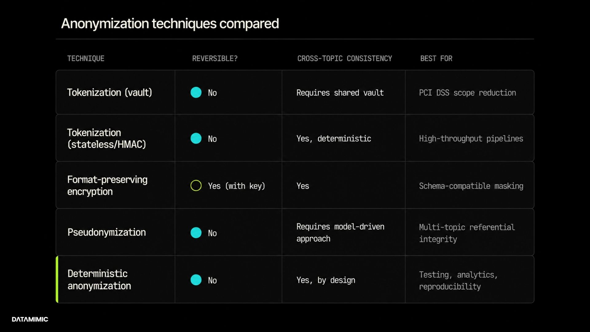 Comparison table graphic of data anonymization techniques for Kafka streams and PCI DSS compliance on a black background. The chart compares tokenization (vault), stateless HMAC tokenization, format-preserving encryption (FPE), pseudonymization, and deterministic anonymization across four categories: reversibility, cross-topic consistency, and best use cases. Deterministic anonymization is highlighted in lime green as the preferred approach for testing, analytics, reproducibility, and stream-level data masking in high-throughput Kafka pipelines. The table emphasizes how deterministic anonymization provides non-reversible, consistent masking across distributed topics, making it suitable for real-time payment data protection, privacy engineering, and compliance-focused analytics systems. Minimal DATAMIMIC visual style with geometric grid layout, dark-mode UI, rounded bordered cards, monochrome typography, teal status indicators, and lime accent highlights.