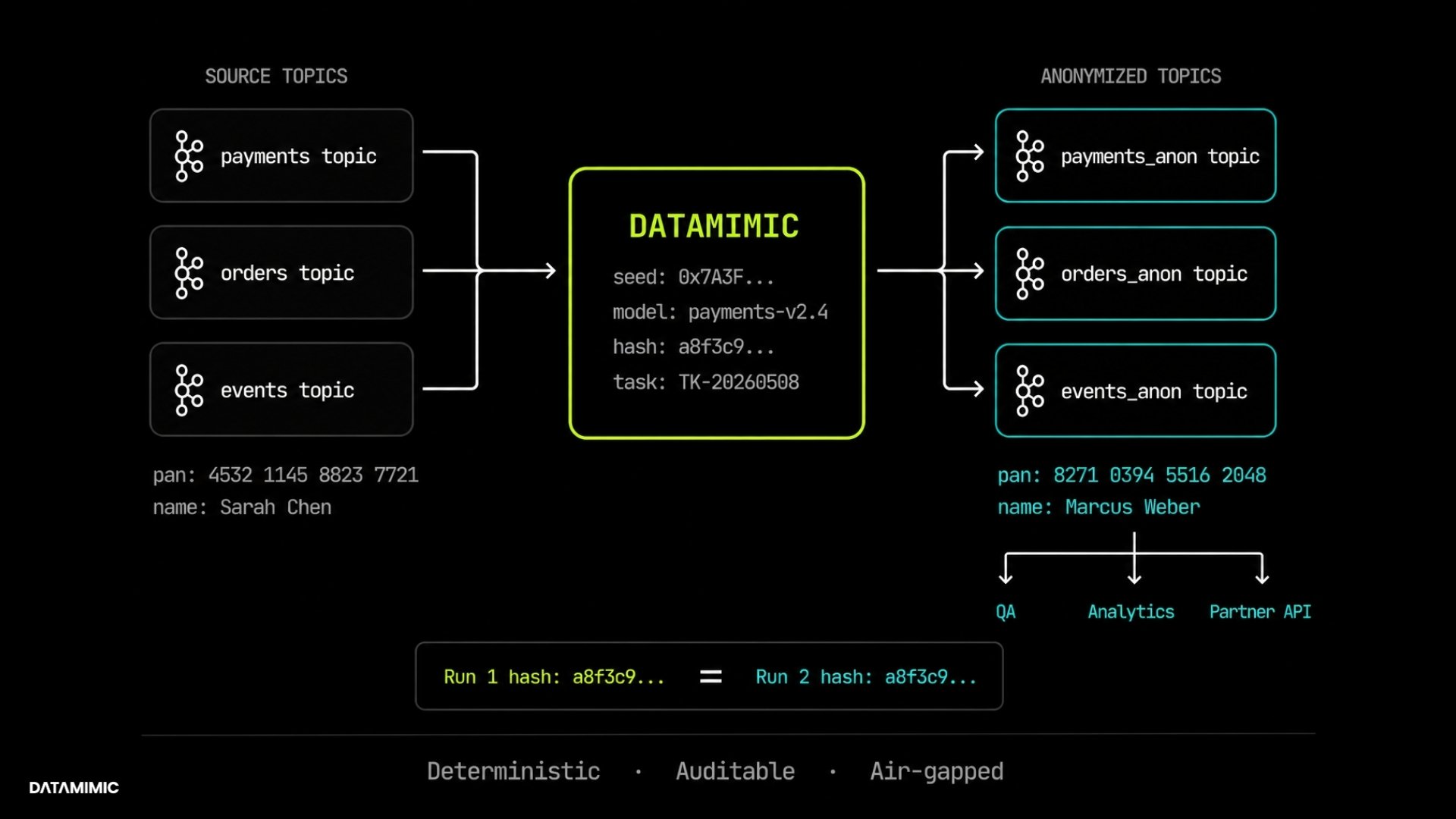 DATAMIMIC deterministic data anonymization architecture diagram for Kafka streams and real-time payment data masking. The dark-mode flowchart shows three source Kafka topics — payments, orders, and events — containing raw PII such as a PAN card number and customer name. Data flows through a central DATAMIMIC anonymization engine using seeded deterministic masking, model-based transformations, and reproducible hashing. The output generates anonymized Kafka topics — payments_anon, orders_anon, and events_anon — with consistently transformed payment card data and pseudonymized identities. Downstream consumers including QA, analytics, and partner APIs receive anonymized records instead of raw PII. A proof banner at the bottom demonstrates reproducibility by showing identical hashes across multiple runs, reinforcing deterministic, auditable, and air-gapped anonymization for PCI DSS compliance, analytics testing, and secure Kafka data pipelines. Minimal geometric UI with black background, lime-green accent borders, teal topic cards, monospace technical metadata, and white connector arrows.